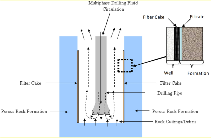 Oil Based Mud Thinner